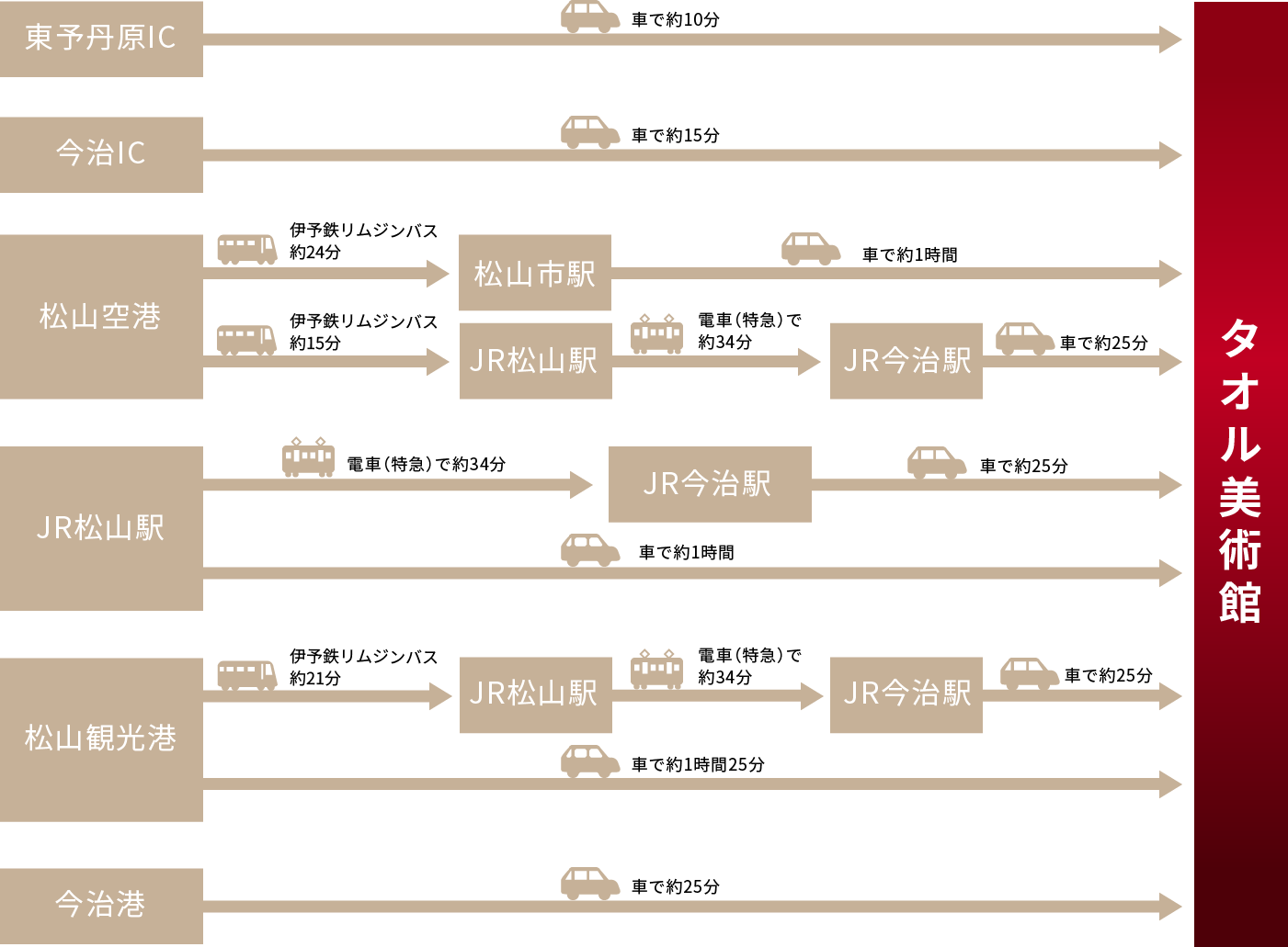 タオル美術館までの交通手段